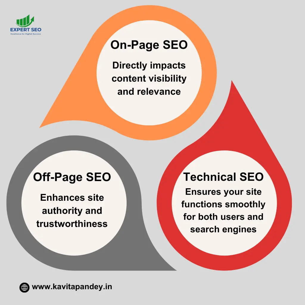  infographic- comparing- on-page-off-page-technical SEO