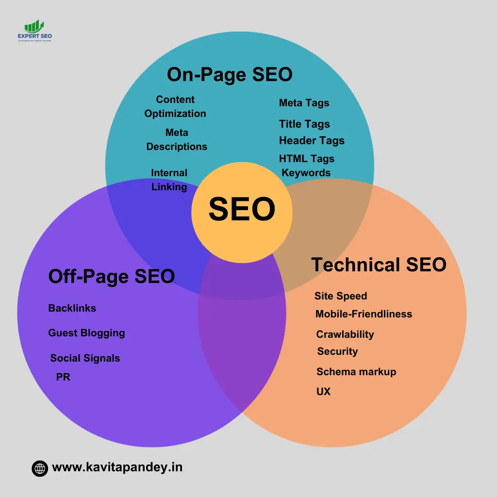 on-page-off-page technical SEO-infographic
